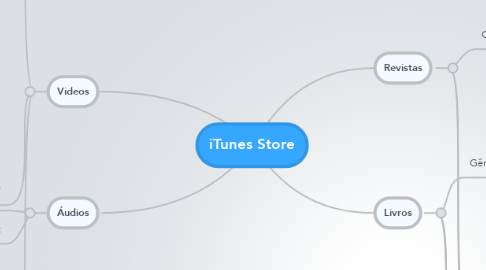 Mind Map: iTunes Store