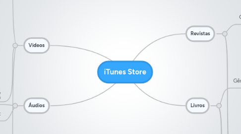 Mind Map: iTunes Store