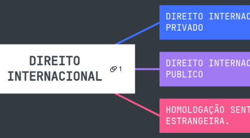Mind Map: DIREITO INTERNACIONAL