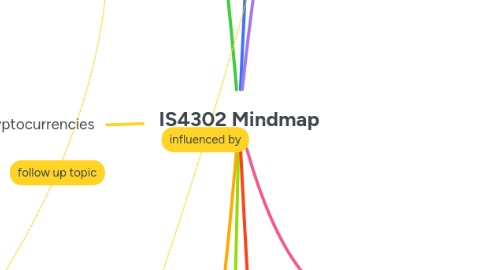 Mind Map: IS4302 Mindmap