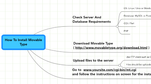 Mind Map: How To Install Movable Type