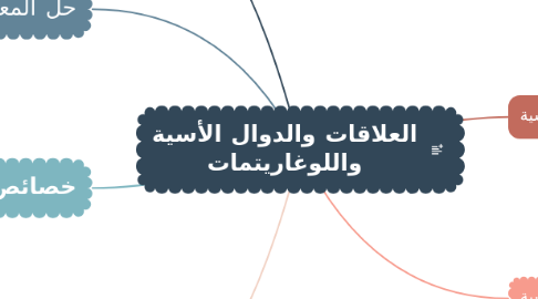 Mind Map: العلاقات والدوال الأسية واللوغاريتمات
