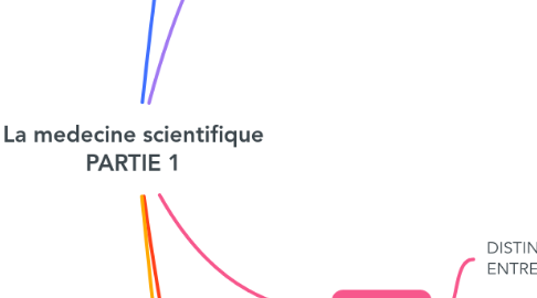 Mind Map: La medecine scientifique PARTIE 1