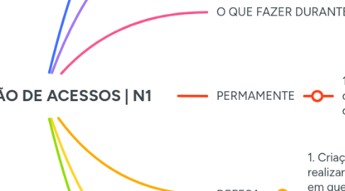 Mind Map: SUSPENSÃO DE ACESSOS | N1