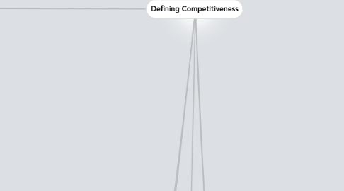 Mind Map: Defining Competitiveness