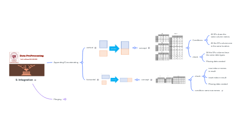 Mind Map: INTEGRATING