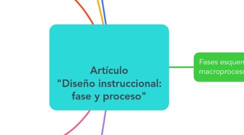 Mind Map: Artículo "Diseño instruccional: fase y proceso"