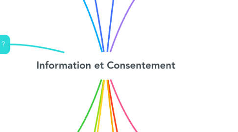 Mind Map: Information et Consentement