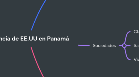 Mind Map: Influencia de EE.UU en Panamá