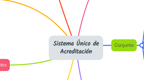 Mind Map: Sistema Único de Acreditación