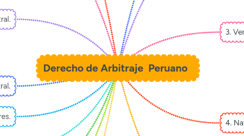 Mind Map: Derecho de Arbitraje Peruano