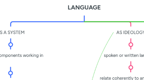 Mind Map: LANGUAGE