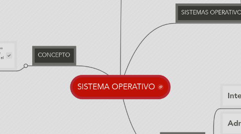 Mind Map: SISTEMA OPERATIVO