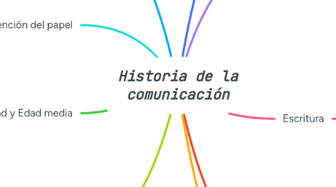 Mind Map: Historia de la comunicación