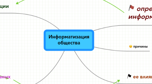 Mind Map: Информатизация общества