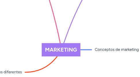 Mind Map: MARKETING