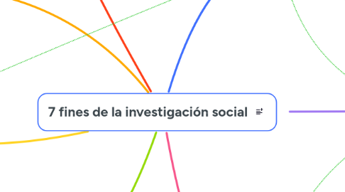 Mind Map: 7 fines de la investigación social