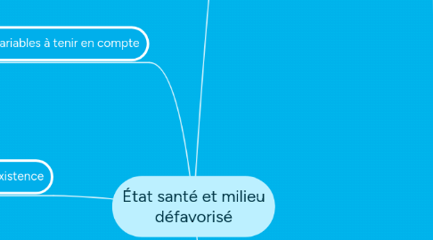 Mind Map: État santé et milieu défavorisé