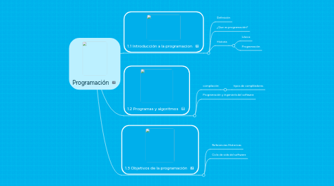 Mind Map: Programación