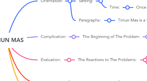 Mind Map: TIMUN MAS