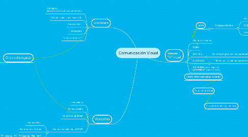 Mind Map: Comunicación Visual