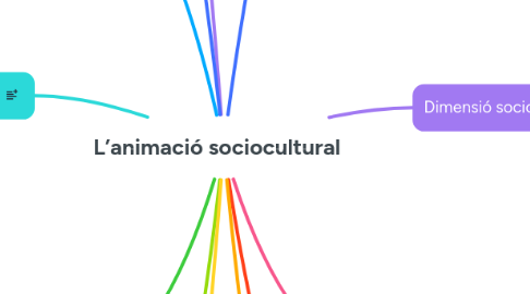 Mind Map: L’animació sociocultural