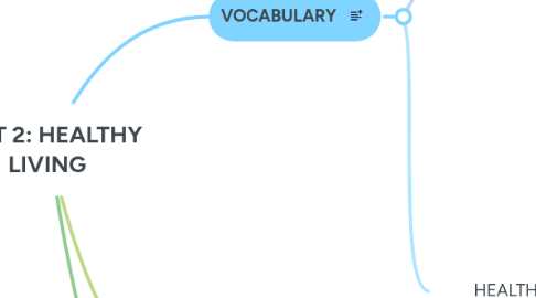 Mind Map: UNIT 2: HEALTHY LIVING