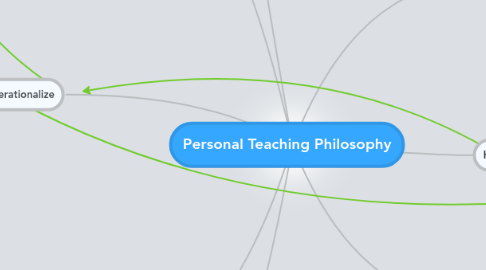 Mind Map: Personal Teaching Philosophy