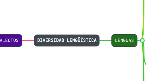Mind Map: DIVERSIDAD LENGÜÍSTICA