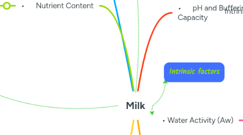 Mind Map: Milk