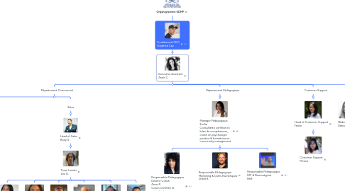 Mind Map: Organigramme UDHP