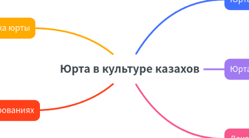 Mind Map: Юрта в культуре казахов