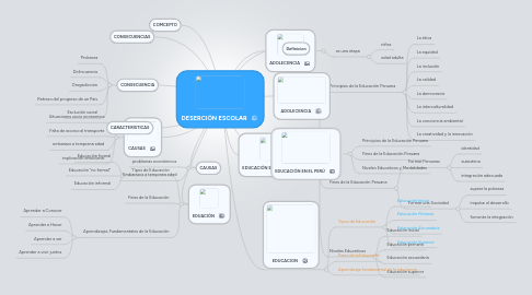 Mind Map: DESERCIÓN ESCOLAR