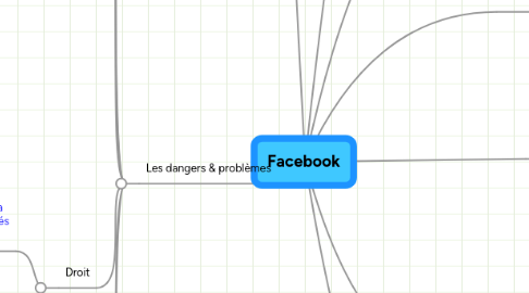 Mind Map: Facebook