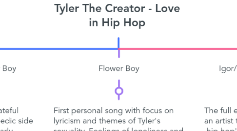 Mind Map: Tyler The Creator - Love in Hip Hop