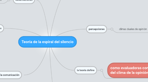 Mind Map: Teoría de la espiral del silencio