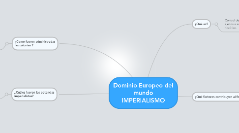 Mind Map: Dominio Europeo del mundo IMPERIALISMO