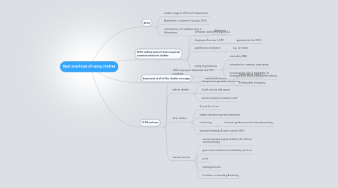 Mind Map: Best practices of using chatter