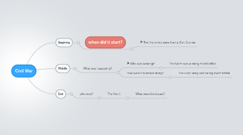 Mind Map: Civil War