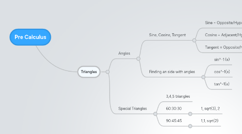 Mind Map: Pre Calculus