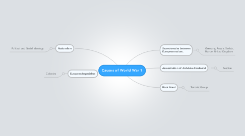 Mind Map: Causes of World War 1