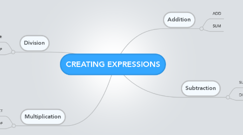Mind Map: CREATING EXPRESSIONS