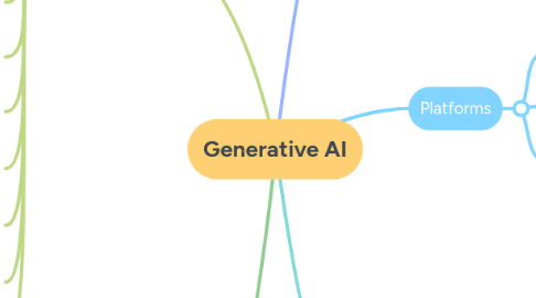 Mind Map: Generative AI