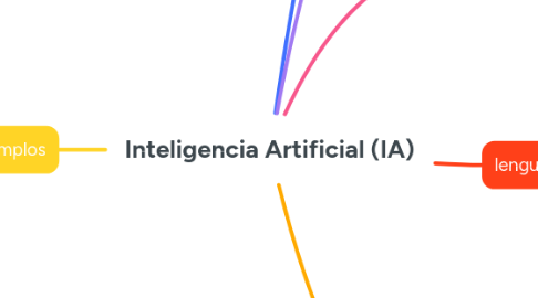 Mind Map: Inteligencia Artificial (IA)