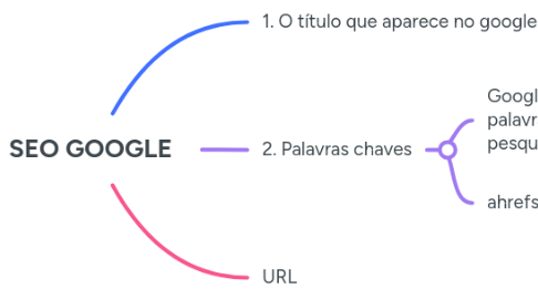 Mind Map: SEO GOOGLE