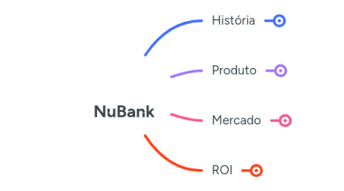 Mind Map: NuBank