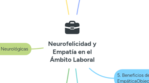 Mind Map: Neurofelicidad y Empatía en el Ámbito Laboral