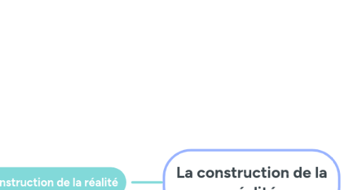 Mind Map: La construction de la réalité