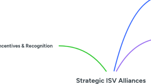 Mind Map: Strategic ISV Alliances