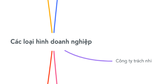Mind Map: Các loại hình doanh nghiệp